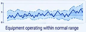 Equipment condition trend within its normal operating range