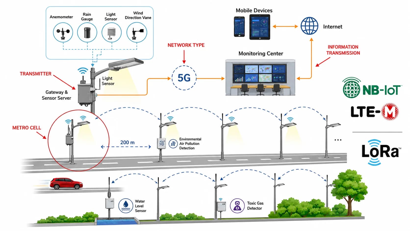 Connected Street Lighting