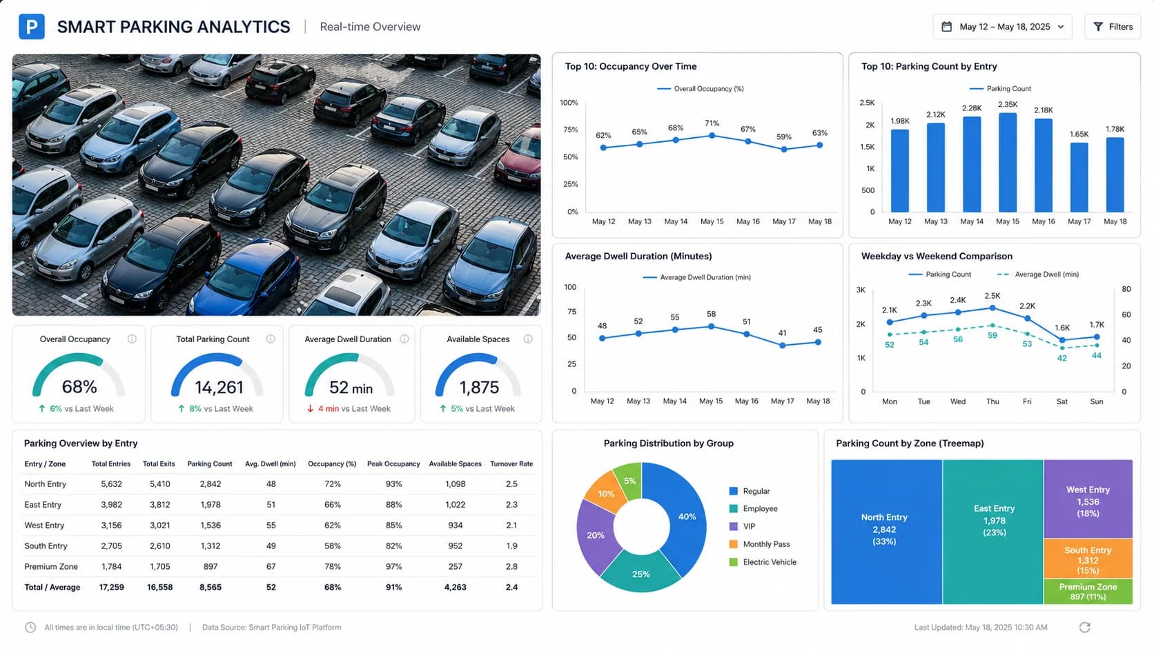 Smart parking analytics and occupancy monitoring