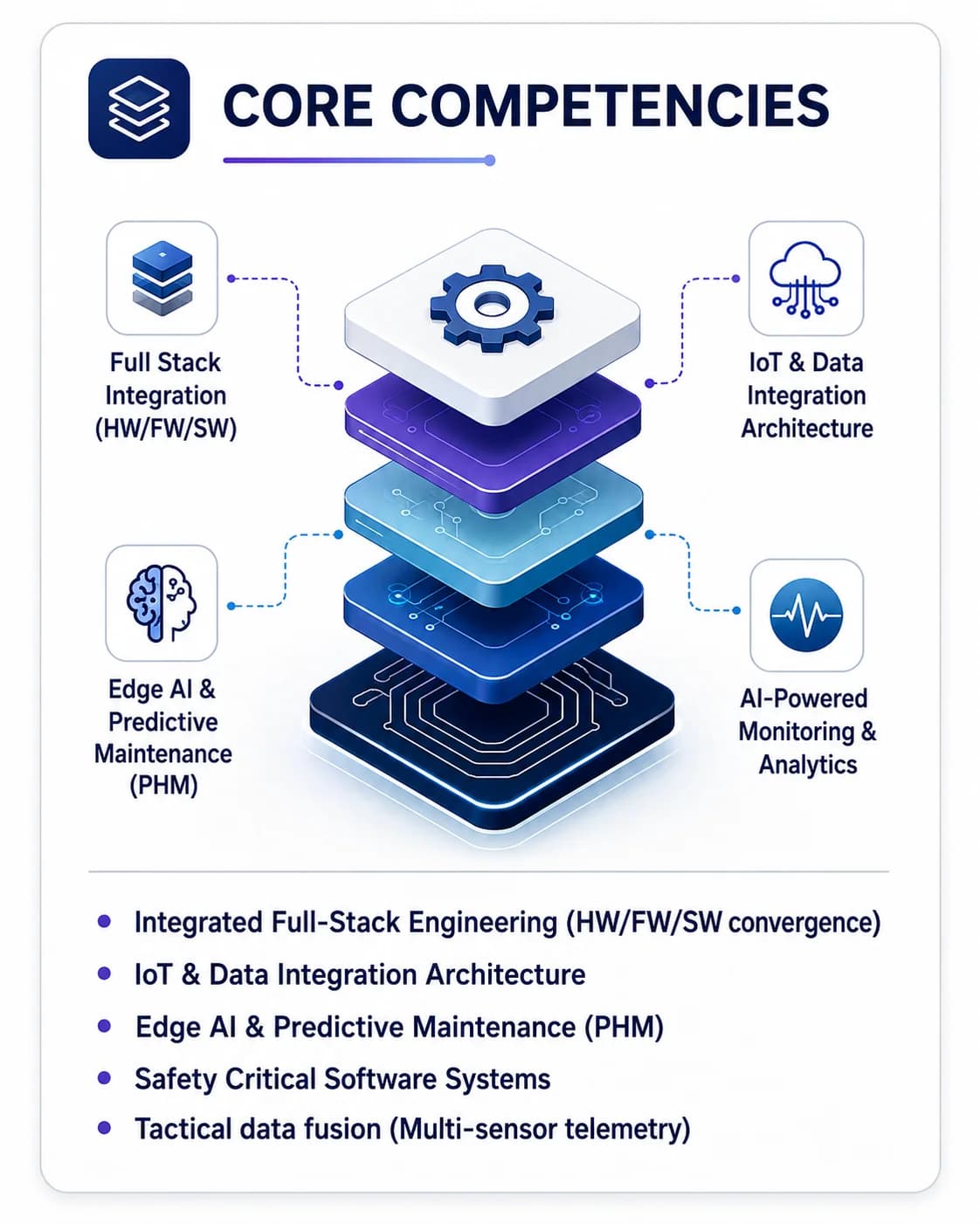 AI, IoT & Mission-Critical Digital Systems