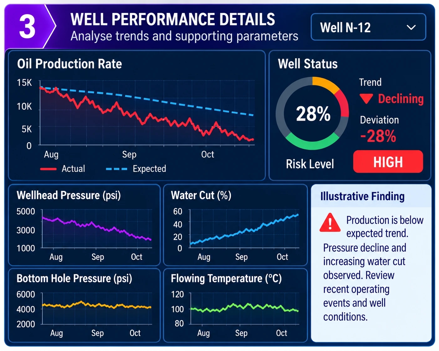 Step 3: Illustrative well performance details showing production, pressure, water cut and temperature trends for engineering review